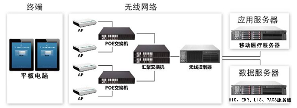 移动查房系统 计算机网络技术服务的创新应用